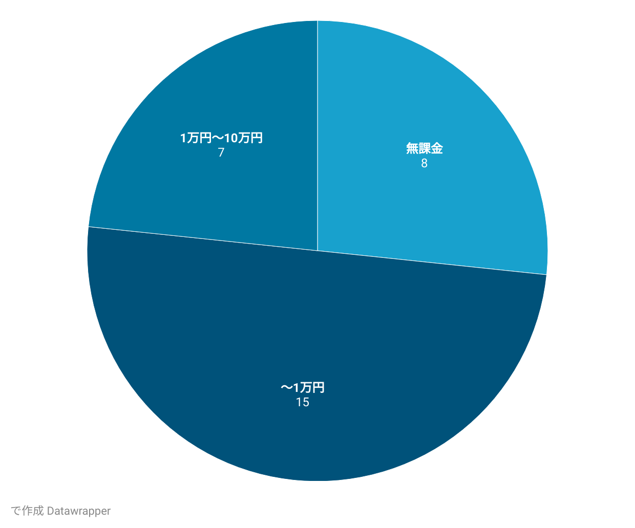 cloveオリパの課金額アンケート結果
