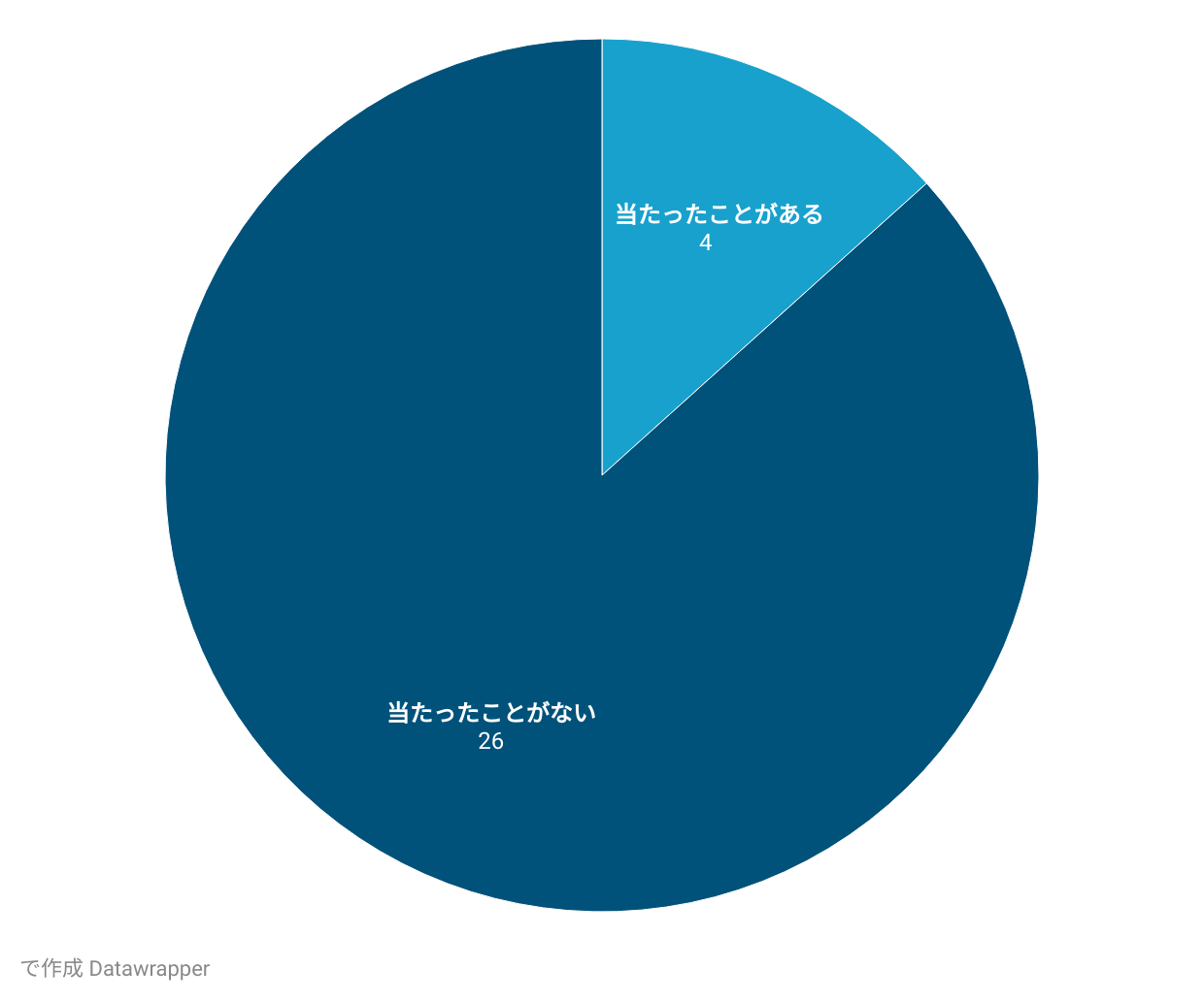 cloveオリパの当選経験アンケート結果