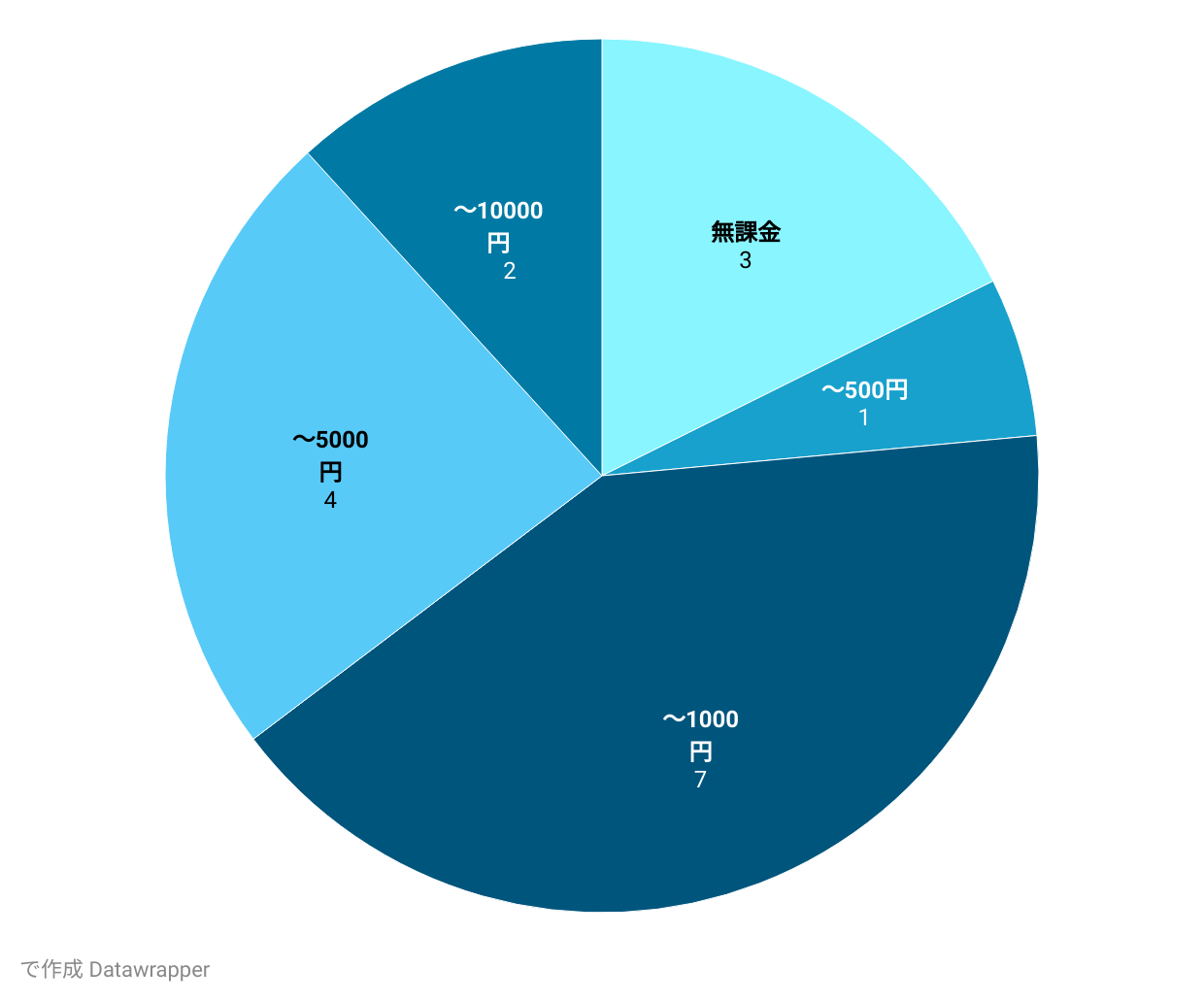 初回課金額のアンケート結果グラフ