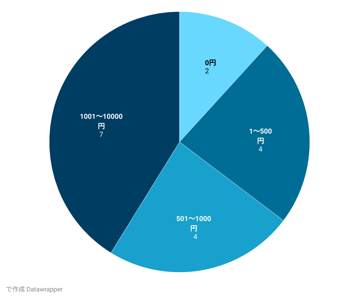 購入したオリパ価格帯のアンケート結果グラフ