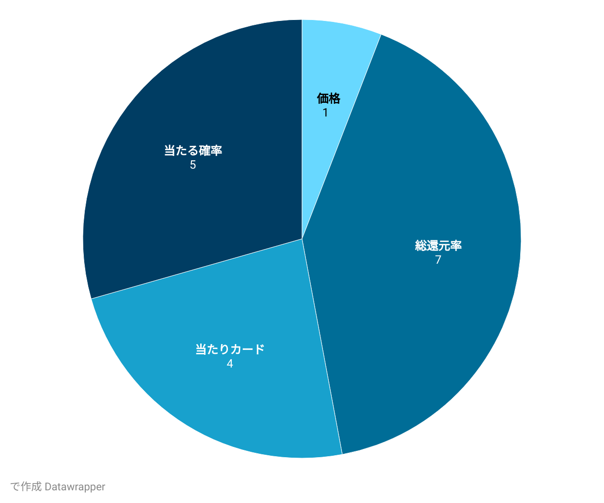 重視するポイントのアンケート結果グラフ