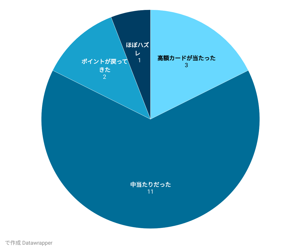 当たりの有無に関するアンケート結果グラフ