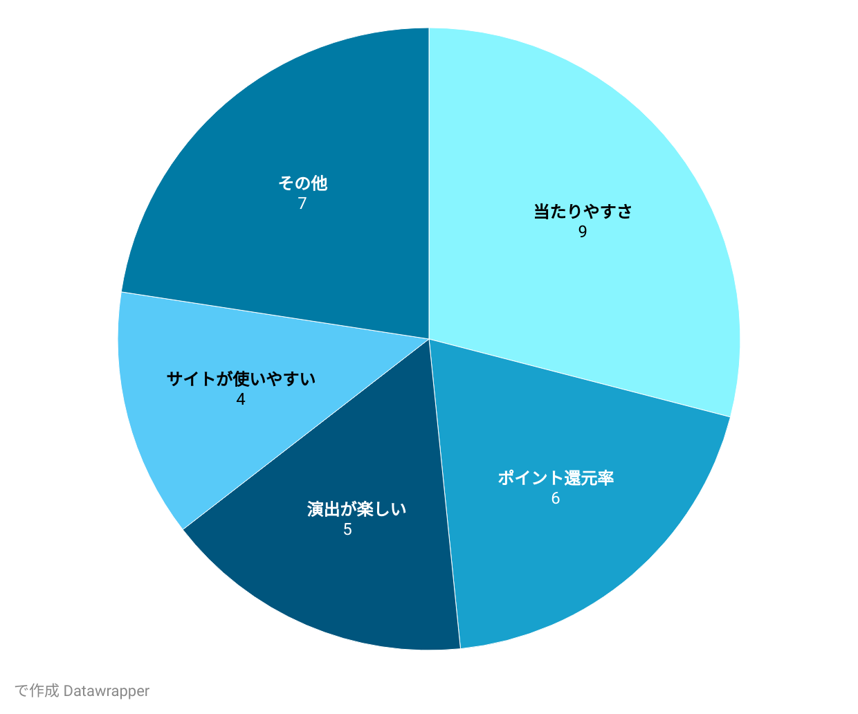 エクストレカの魅力に関するアンケート結果グラフ