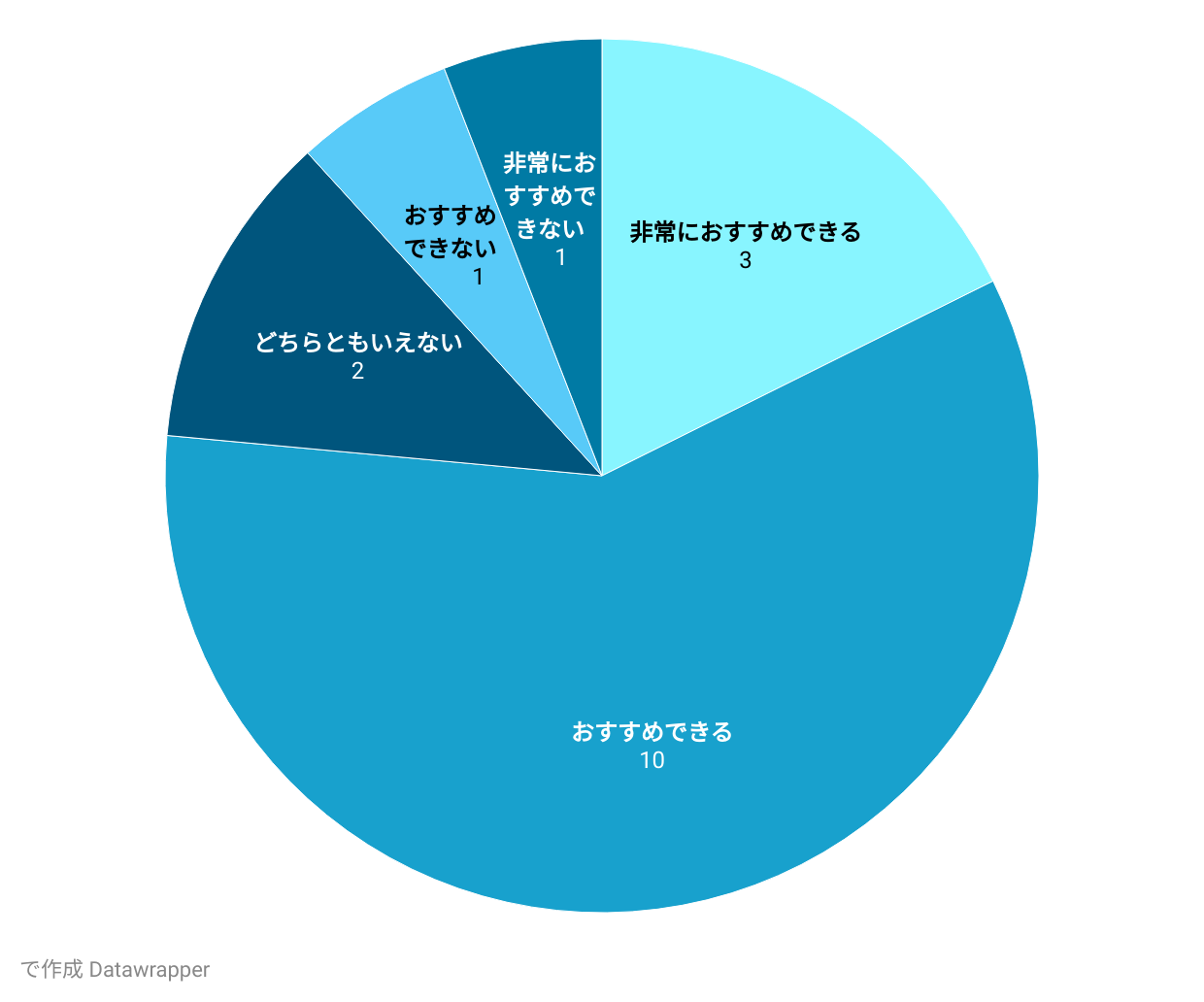 初心者へのおすすめ度アンケート結果グラフ